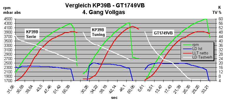 KP39B to GT1749VB Turbocharger Swap: Results LLT KP VB.gif