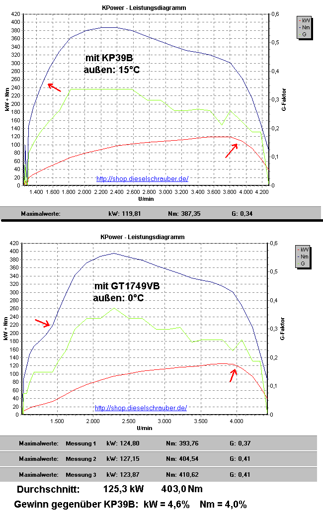 Scambio turbocompressore KP39B - GT1749VB: risultati KPower KP39B GT1749VB.gif