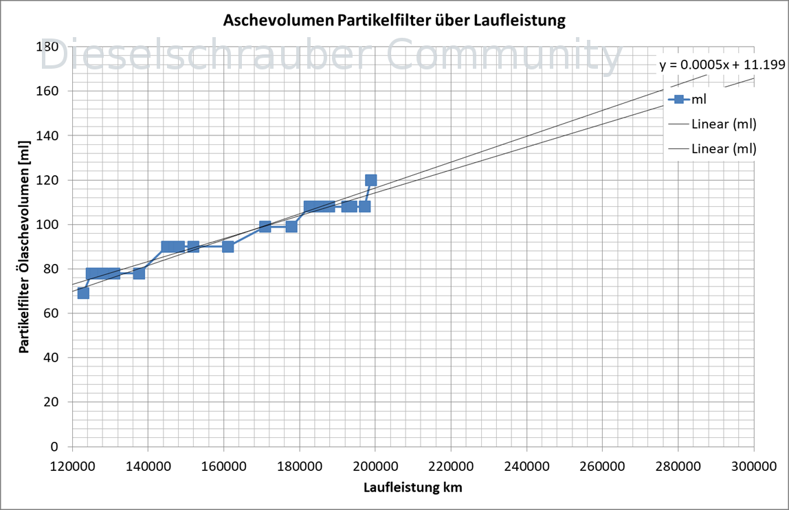 Aschemasse Kilometerleistung CBDC Bild8.png