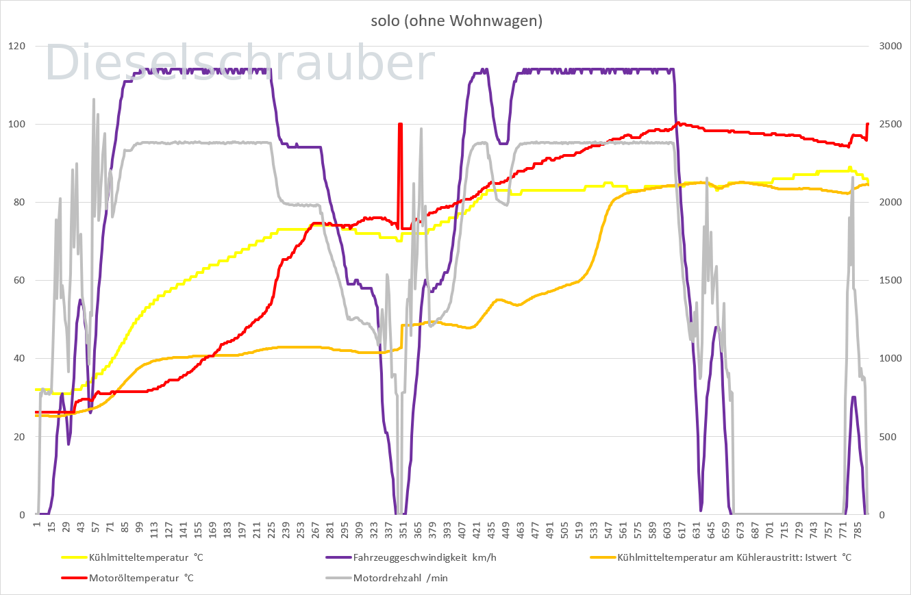 Solo, ohne Wohnwagen, ab Kaltstart. Temperaturen passen zusammen. Solo_(ohne-Wohnwagen)-LOG-ohne WoWa_01-IDE00021_&4.xlsx - Excel.png