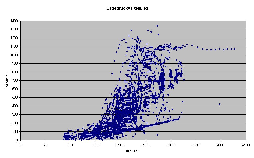 Statistische Ladedruckverteilung ACV Motor Ladedruck.jpg