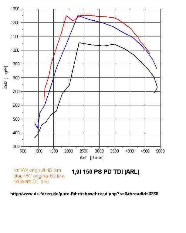 rot = VAG LMM 40Tkm
blau = VAG LMM 80Tkm
schwarz = DC LMM lmm Werte.jpg