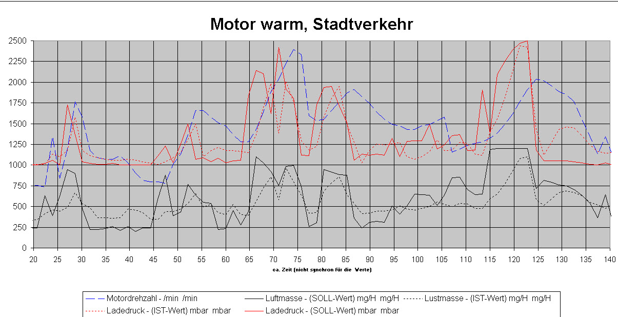 2,7tdi Probleme in der Ladedruckregelung? Motor warm.jpg
