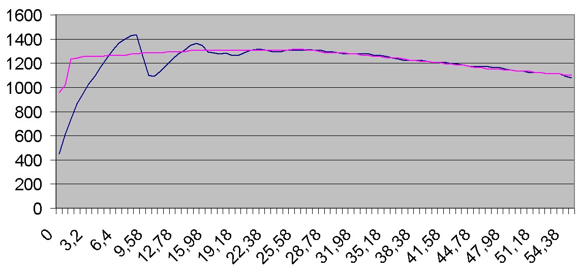 Ladedrucküberschwinger 2,5TDI 163PS - normal? Ladedruckverlauf_2.5TDI_163PS_zeit.jpg