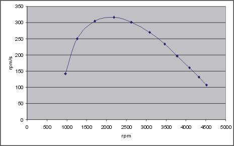 VAGCOM als Beschleunigungsmesser *würg* Diagramm2.jpg