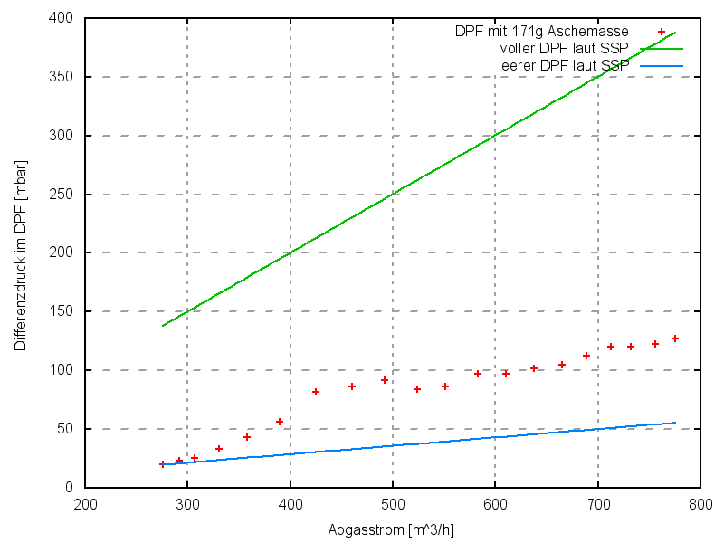 mit VCDS gemessener Differenzdruck im DPF bei Vollgasbeschleunigung von 1500 -- 4200 rpm. DPF hat eine Aschemassen von 171 g, ist also eigentlich Austauschbedürftig. Vor der Messung wurde eine Zwangsregeneration durchgeführt, so dass der Rußbeladungskoeffizient bei Null lag. out.png