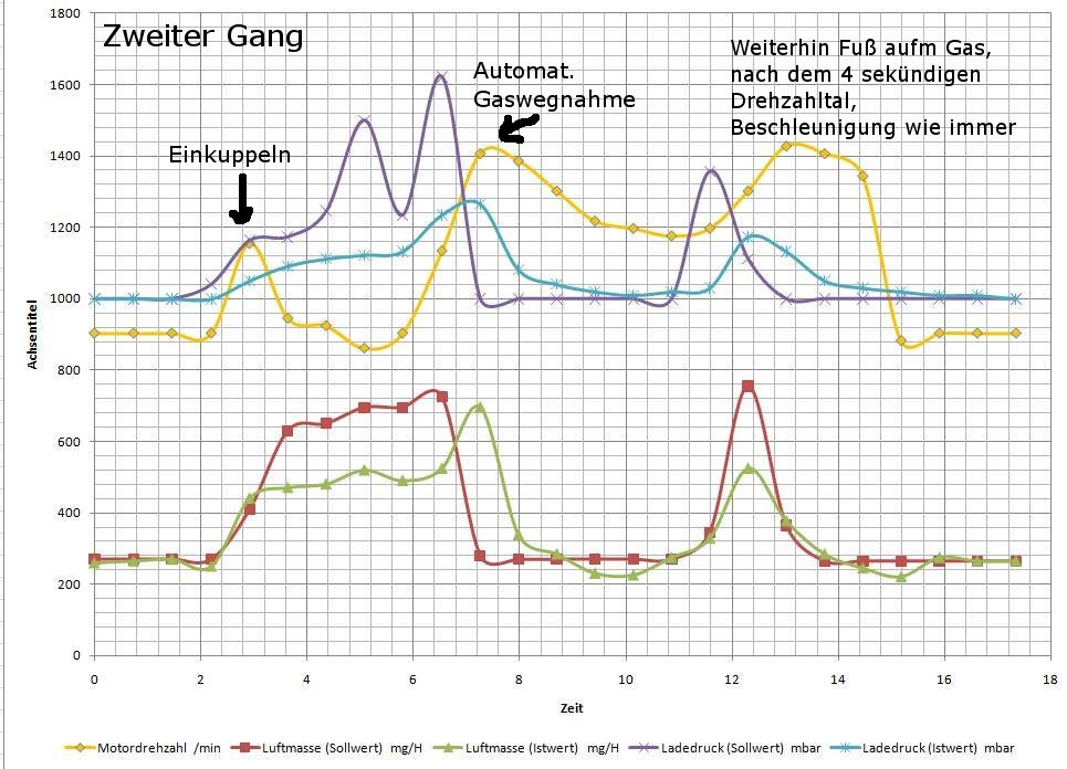 Keine Gasannahme nach Start – Spezialproblem zwotergang.jpg