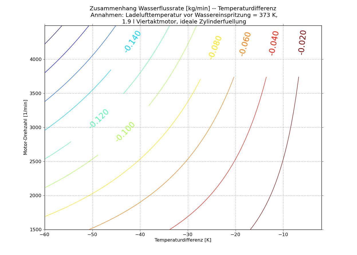 Linien zeigen Drehzahl-Temperaturabsenkung fuer einen konstanten Wassermassenstrom. waes.png