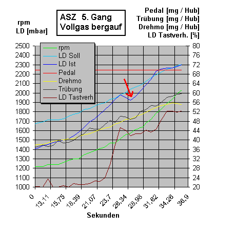 Ladedruckeinbruch um 1500 rpm - wieso? LD Log.gif