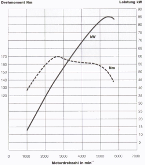 c20ne-diagramm.jpg