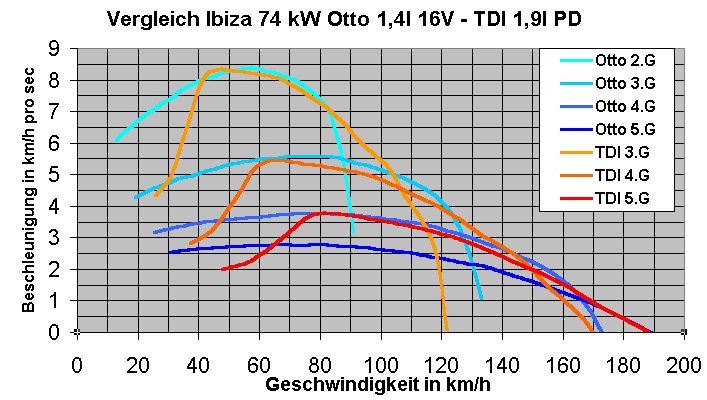 Diesel VS Benziner (0-100) vs Drehmoment - Verbraucherberatung