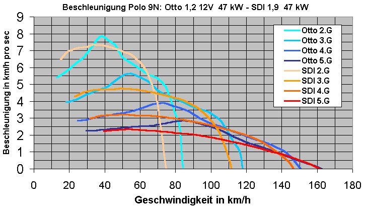 Vergleich Polo 47 kw Otto SDI.jpg