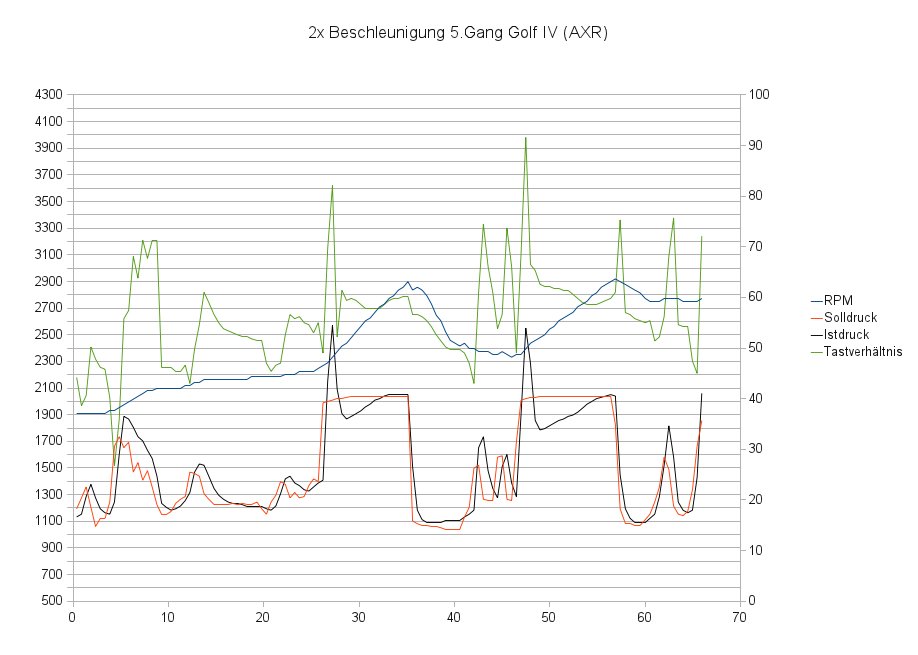 Diagramm_2xBeschleunigung_5_Gang.jpg