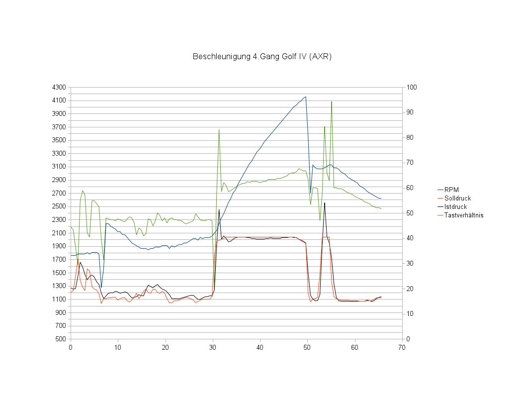 Diagramm_Beschleunigung_4_Gang.jpg