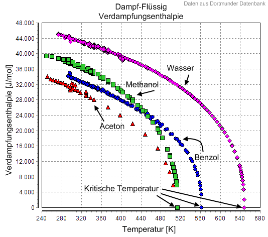 Verdampfungsenthalpie_Wasser+Methanol+Benzol+Aceton.png