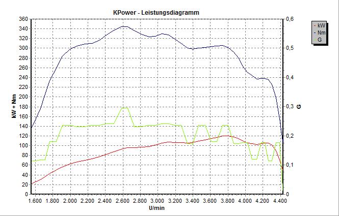 Leistungskurve_VW_Golf_V.JPG