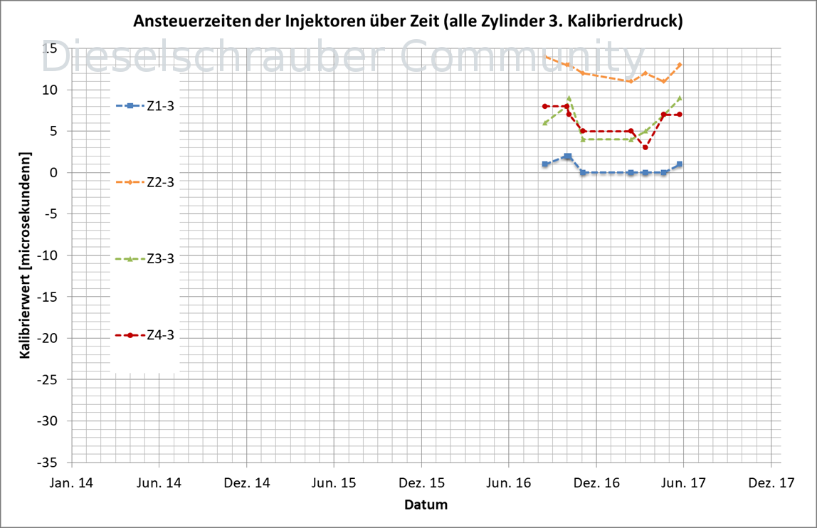 3. Ansteuerzeit über Datum Bild5.png