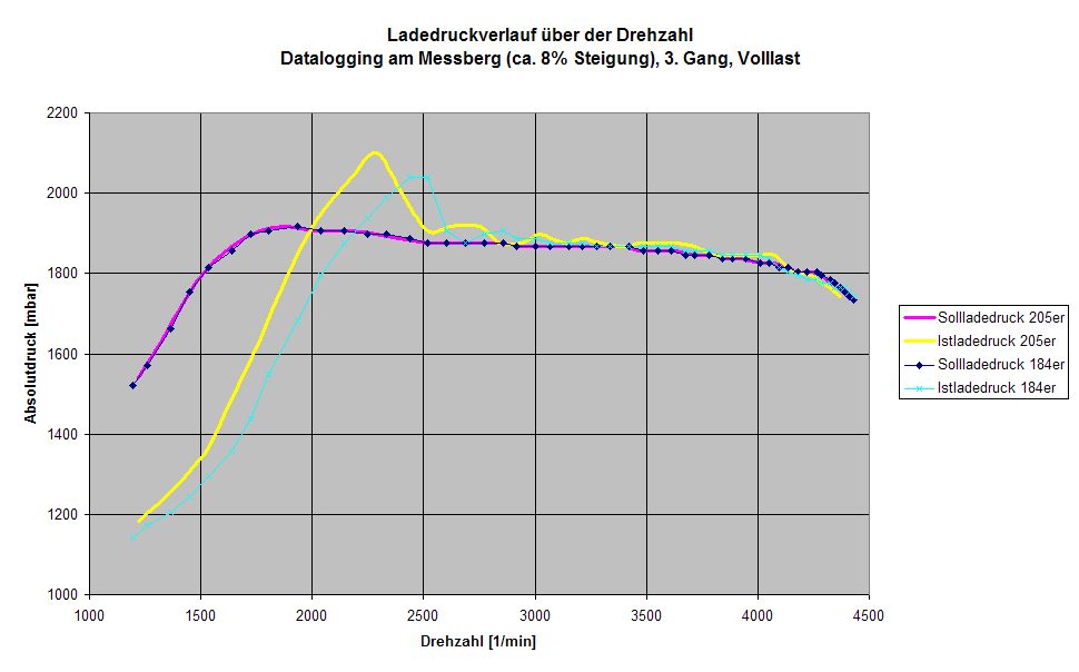 Erfahrungsbericht 205er Düsen im AGR Ladedruck über Drehzahl.jpg