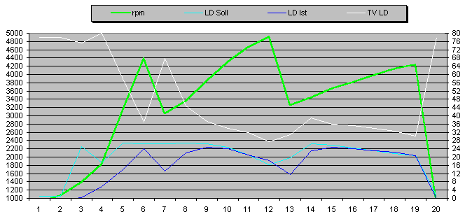 Linke Achse: rpm und Ladedruck
Rechte Achse: Tastverhätnis MWB11 skywalker.gif