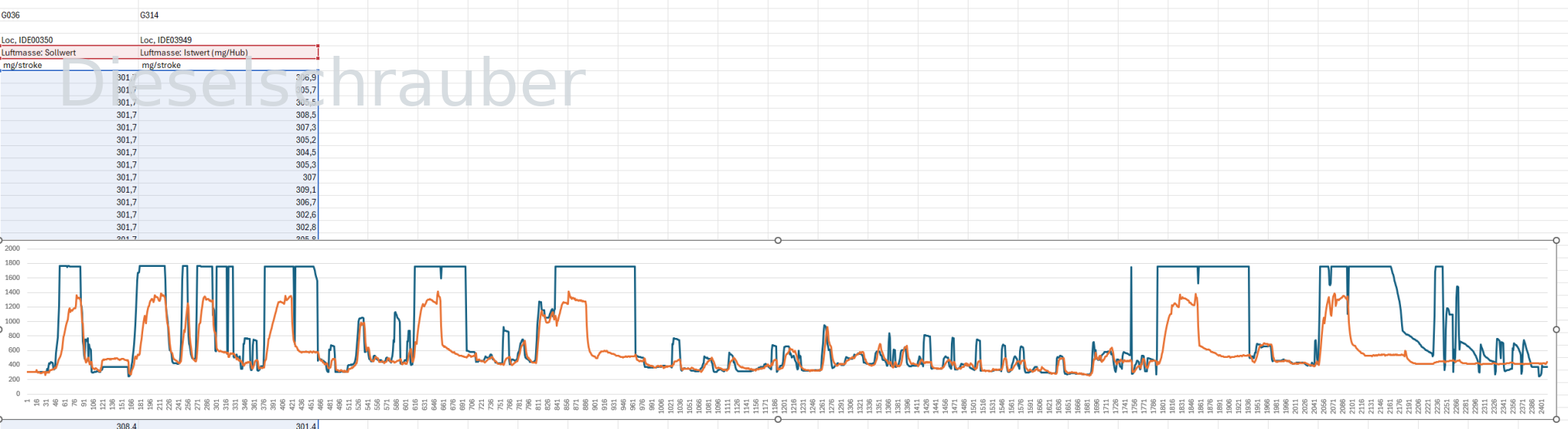 Audi SQ5 P0402: EGR Flow Too High Luftmasse.PNG