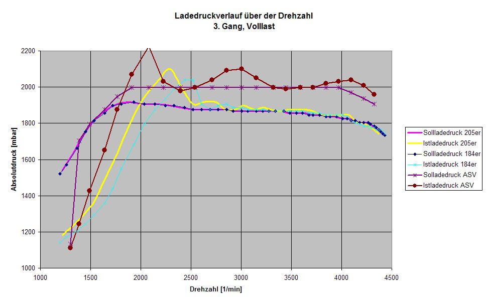 Ladedruckloggings für AGR-Motor gesucht Ladedruck über Drehzahl, Vergleich AGR-ASV.jpg