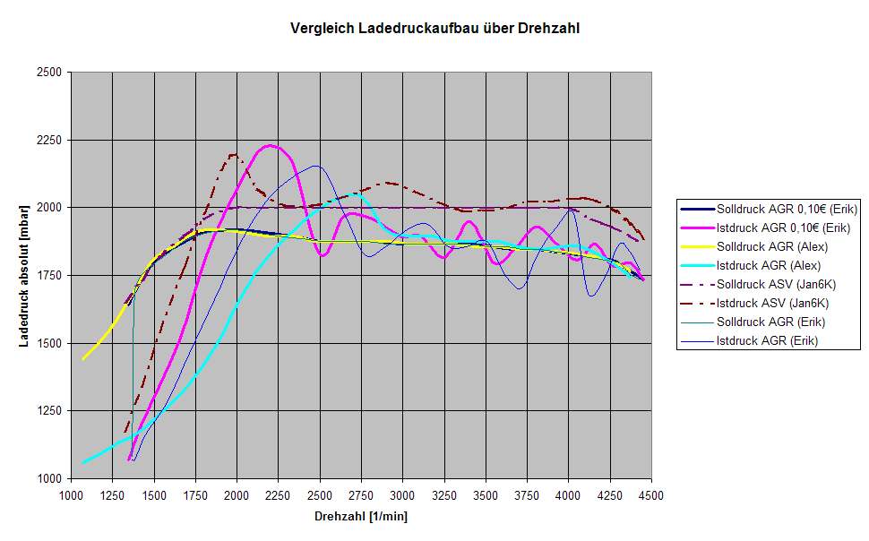 Ladedruckloggings für AGR-Motor gesucht Ladedruck über Drehzahl_Update.jpg