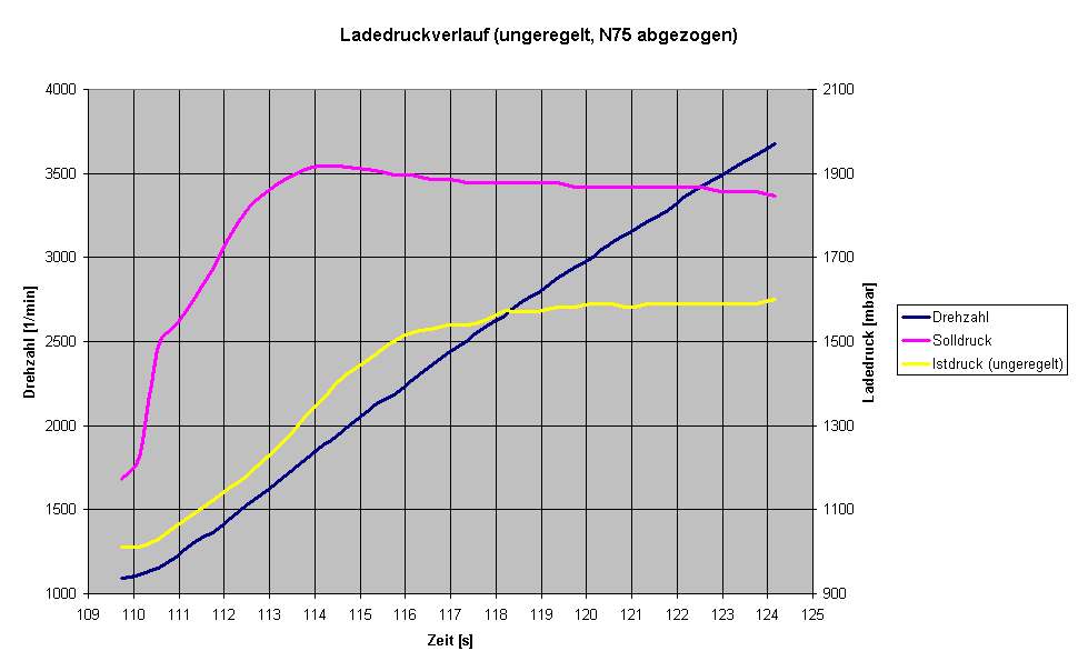 Zu langsamer Ladedruckaufbau? Ladedruckverlauf (ungeregelt).jpg