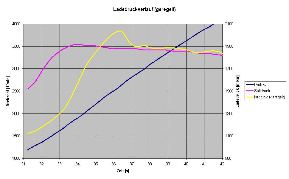 Zu langsamer Ladedruckaufbau? Ladedruckverlauf (geregelt).jpg