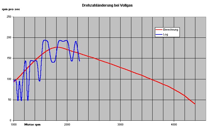 VAGCOM als Beschleunigungsmesser *würg* rpm pro sec Rechnung real.jpg