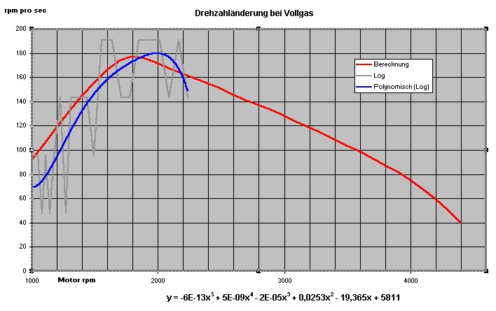 VAGCOM als Beschleunigungsmesser *würg* rpm pro sec trendline.jpg