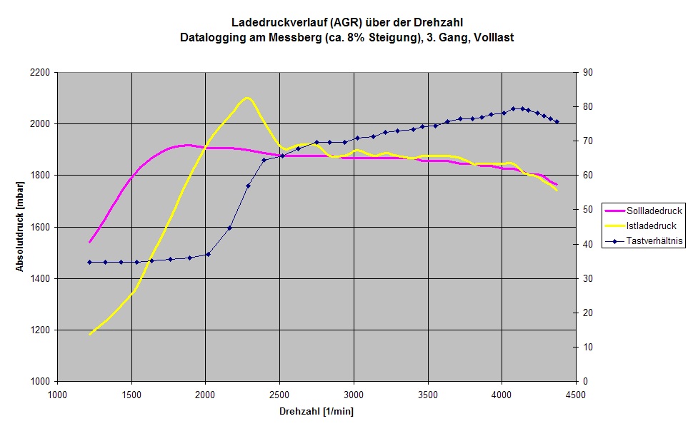 Wastegate-Turbolader durch VTG-Lader ersetzen Ladedruck.jpg