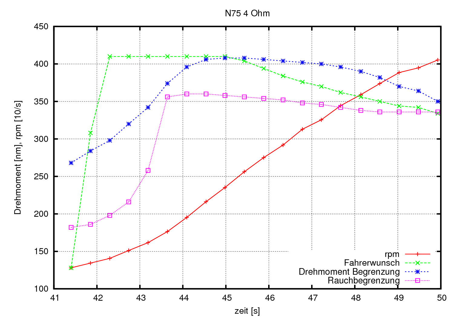 Drehmomentbegrenzungen bei 4 Ohm eingeschleifter Widerstand torque_4Ohm.png