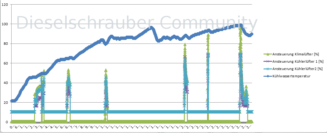 Control of Cooling Fans Audi 2.7 TDI (BPP) with Auxiliary Heater Logergebnisse.PNG