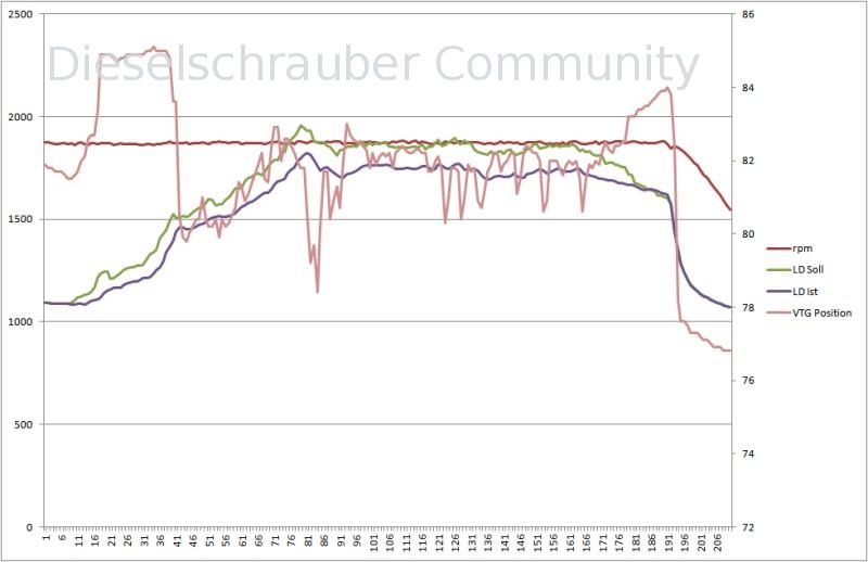 20 Grad aussen, Landstrasse ca 100 km/h
erst eben, dann leichter Anstieg
Ladedruck will nicht, aber VTG minimal geöffnet BMR_drueckt_nicht_20Grad.jpg
