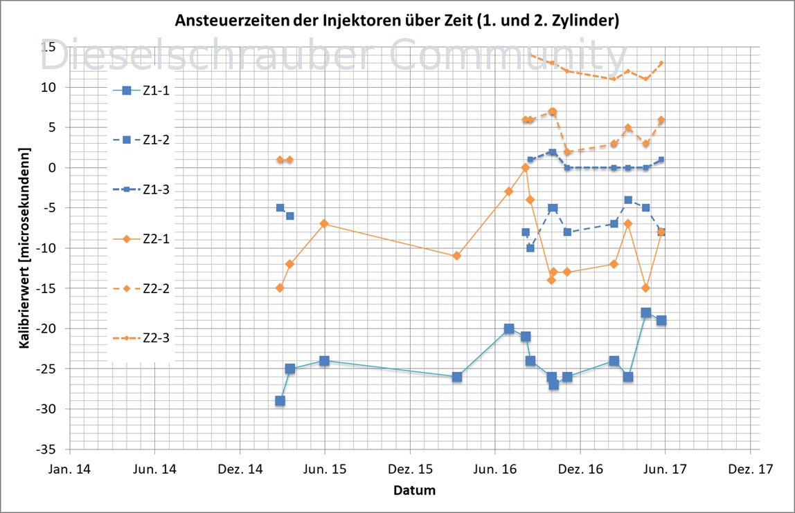 Zylinder 1 und 2,alle Werte über Datum Bild6.png