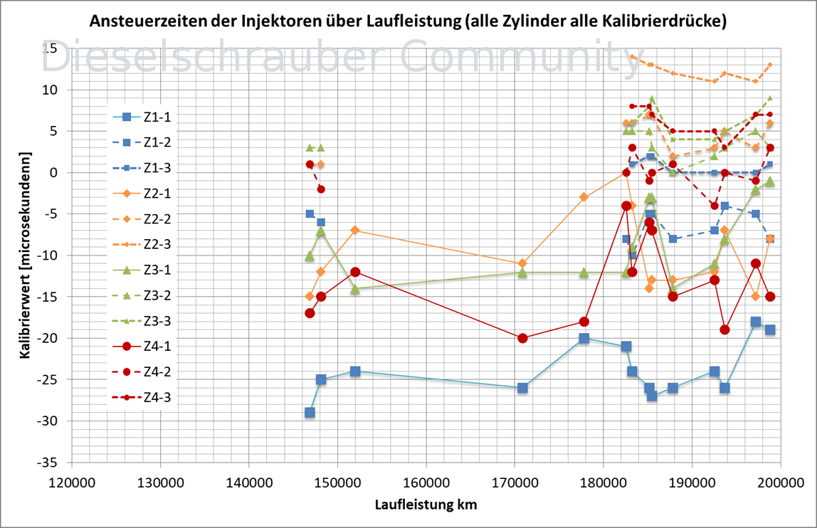 Ansteuerzeiten CBDC über Laufleistung Bild1.png