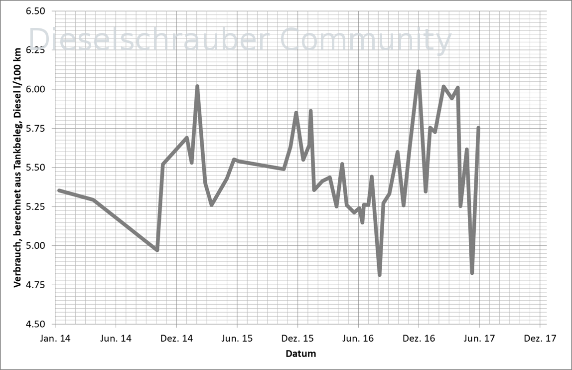 Verbrauch über Datum Bild10.png