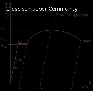 Spannungs-Dehnungs-Kurve von Dehnschrauben, Quelle: Wikipedia 300px-Spgs-Dehnungs-Kurve_Streckgrenze.svg.png