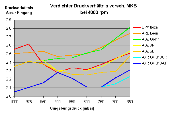 Vergleich: TDI-Lader in dünner Luft Lader Druckverh versch MKB.gif