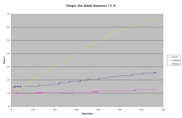 Qual è esattamente il vantaggio del preriscaldamento quando si utilizza una stufa a legna? temps.gif