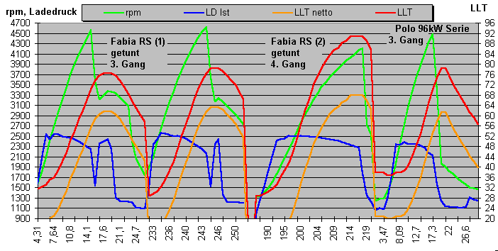 Verschiedene Fabias, (2) = skywalker.
Der ungetunte Polo dreht im 3. Gang nicht schneller hoch als der getunte Fabia, die Sample-Rate war nur geringer.
Wichtig sind die max. Netto-LLT'en. LLT Fabia RS Polo.gif