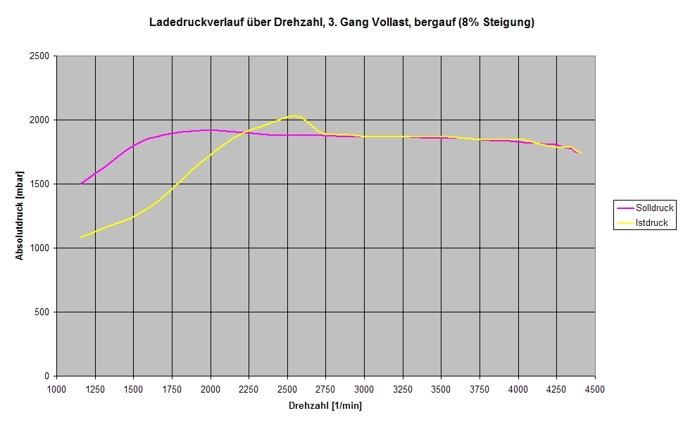 Man sieht sehr schön, dass der Ladedruck erst viel zu spät erreicht wird. Ladedruck2.jpg