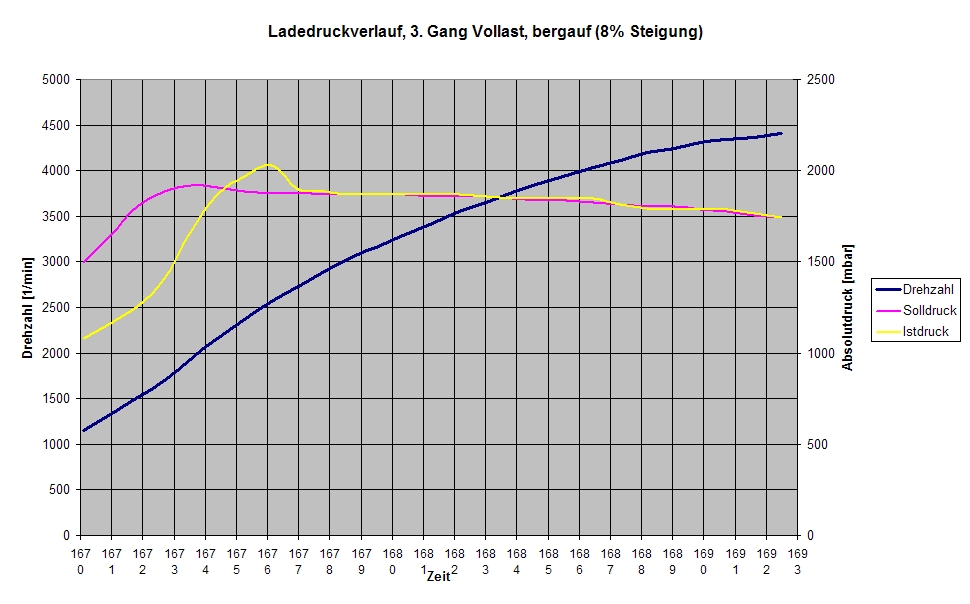 Zu langsamer Ladedruckaufbau? Ladedruck1.jpg