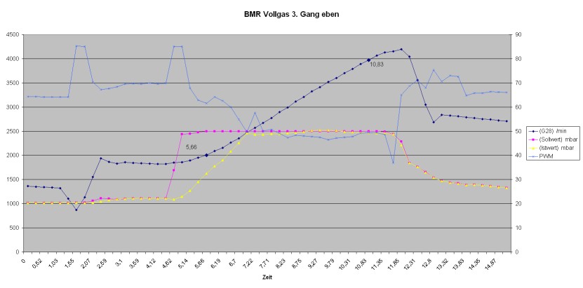 Abgasflansch Turbo undicht - Problem? BMR_DZR_N75_hat_Angst.jpg