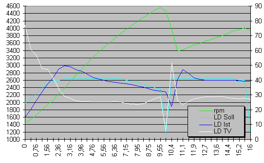 Überschwinger 150 PS (ARL) ARL 3PhasenBiber.gif