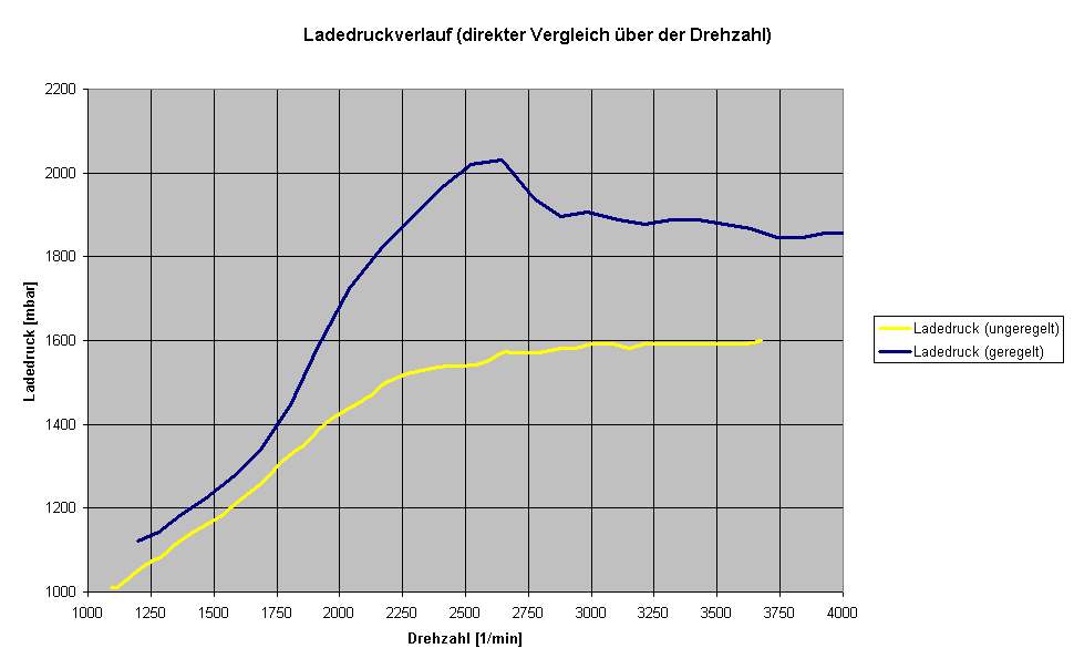 Zu langsamer Ladedruckaufbau? Ladedruckvergleich.jpg