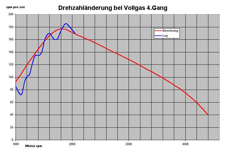 VAGCOM als Beschleunigungsmesser *würg* rpm pro sec Rechnung real 2.jpg