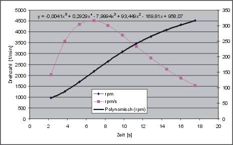 VAGCOM als Beschleunigungsmesser *würg* Diagramm1.jpg