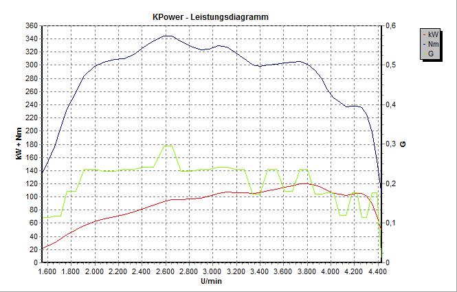 Sollte etwa 175PS und 400NM haben, hat er aber nicht... Leistungskurve_VW_Golf_V.JPG