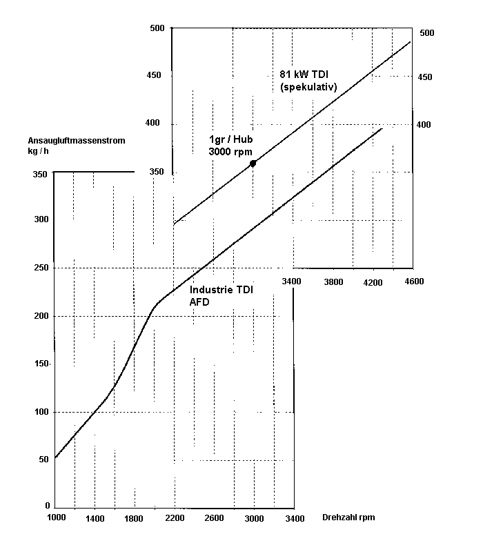 Relazione tra giri/minuto / pressione di sovralimentazione / massa d'aria? Luftmassenstrom Diag TDI klein.gif